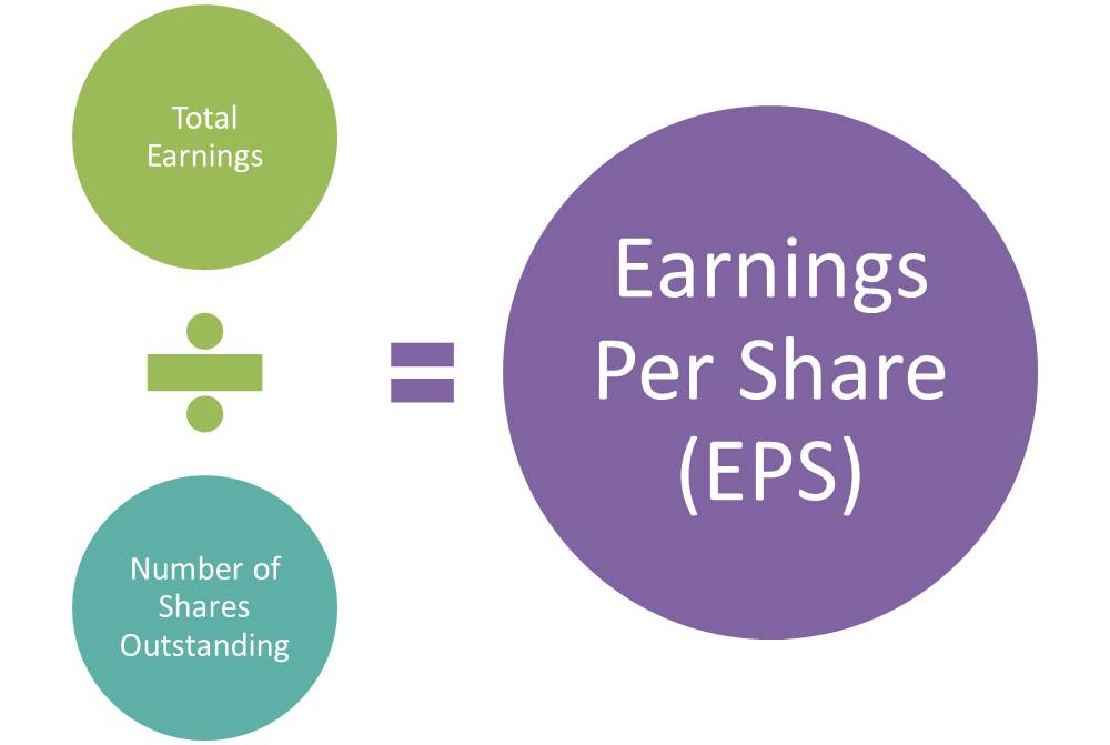 Rumus Earning Per Share (EPS) | PortalInvestasi.com