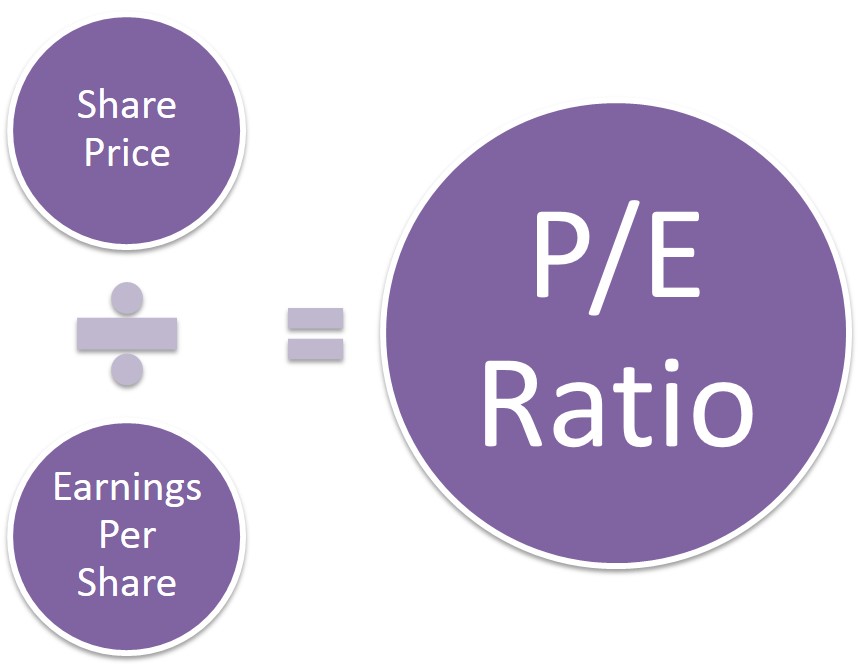 Rumus Price Earning Ratio Pe Ratio 8022